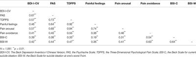 Predictive Roles of Three-Dimensional Psychological Pain, Psychache, and Depression in Suicidal Ideation among Chinese College Students